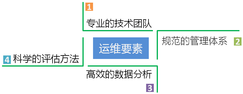 1). 光伏电站技术咨询与培训